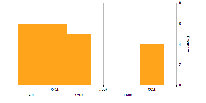 Salary histogram for Don&amp;#39;t repeat yourself (DRY) in Surrey