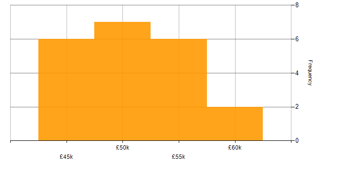 Salary histogram for .NET Core in County Antrim