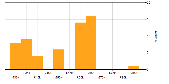 Salary histogram for .NET Core in East Sussex