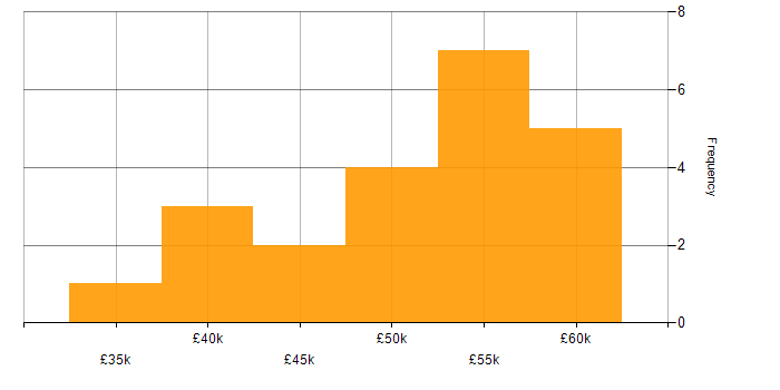 Salary histogram for .NET Core in Leicestershire