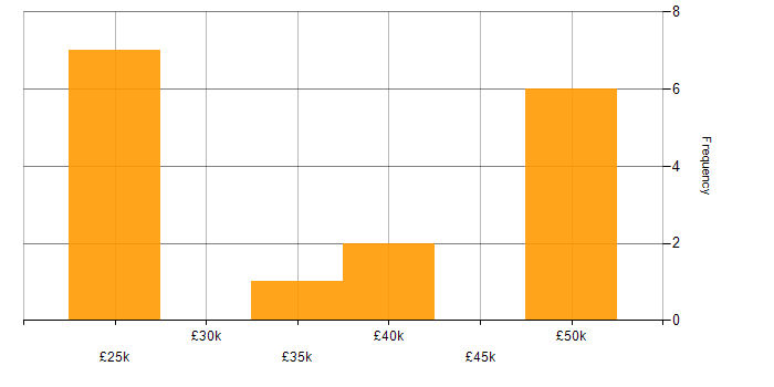 Salary histogram for .NET Core in Lincolnshire