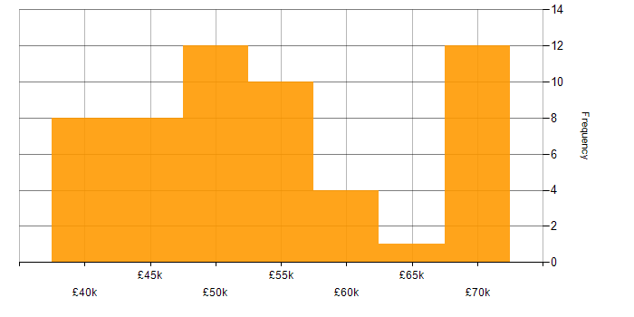 Salary histogram for .NET Core in the North East