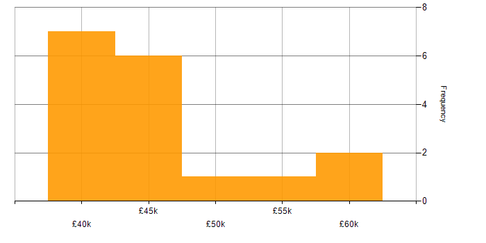 Salary histogram for .NET Core in Shropshire
