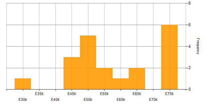 Salary histogram for .NET Core in South Wales