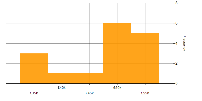 Salary histogram for .NET Core in Staffordshire