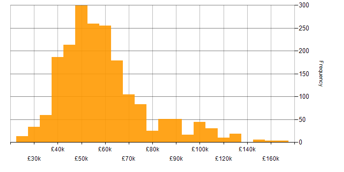 Salary histogram for .NET Core in the UK