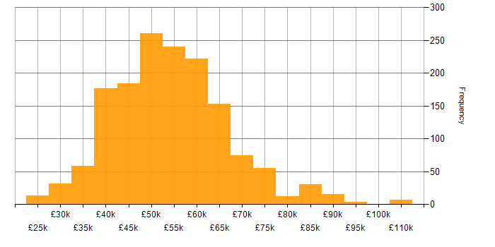 Salary histogram for .NET Core in the UK excluding London