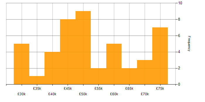 Salary histogram for .NET Core in Wales
