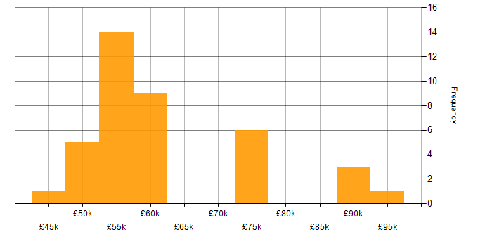 Salary histogram for .NET Core in West Sussex