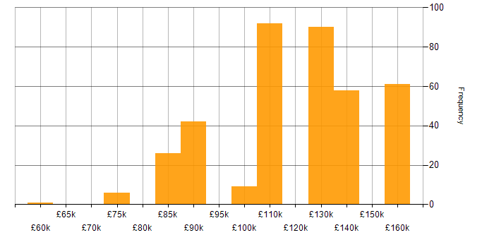 Salary histogram for Dremio in the UK