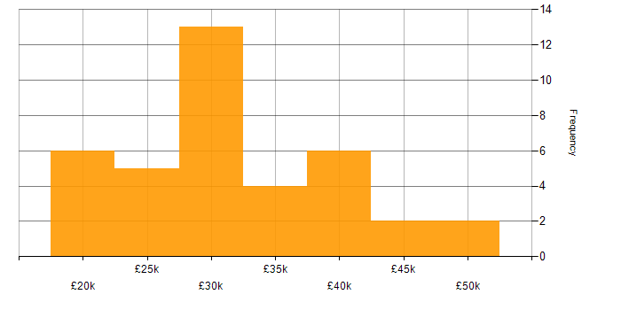 Salary histogram for Driving Licence in Berkshire