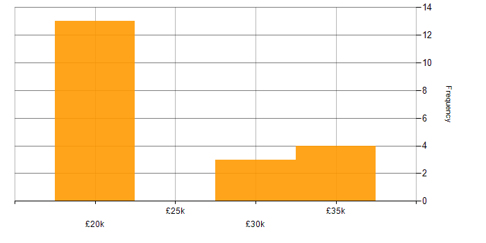 Salary histogram for Driving Licence in Brighton