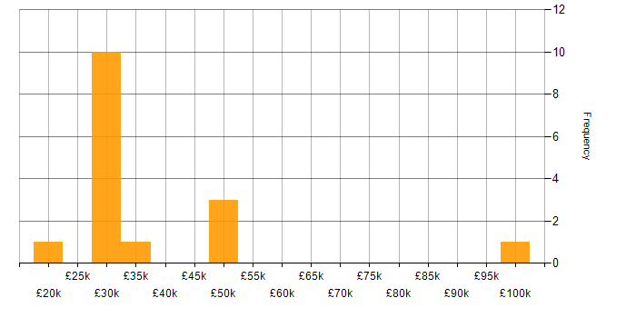 Salary histogram for Driving Licence in Central London