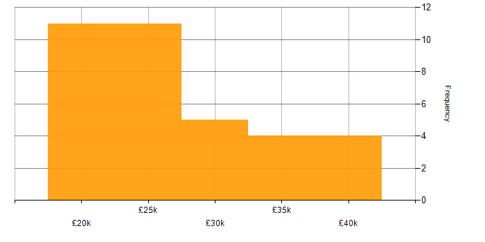 Salary histogram for Driving Licence in Cheshire