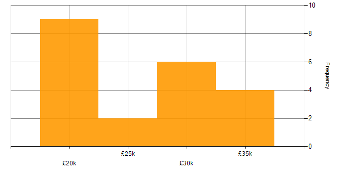 Salary histogram for Driving Licence in Derby