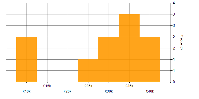 Salary histogram for Driving Licence in Dorset