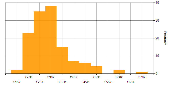 Salary histogram for Driving Licence in the East Midlands