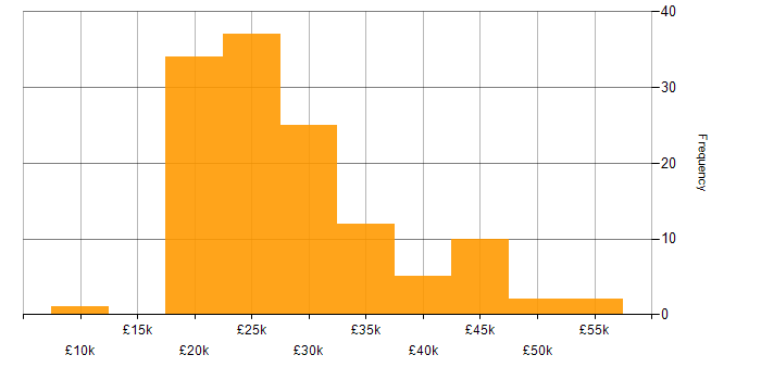 Salary histogram for Driving Licence in the East of England