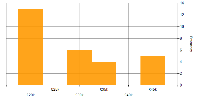 Salary histogram for Driving Licence in East Sussex