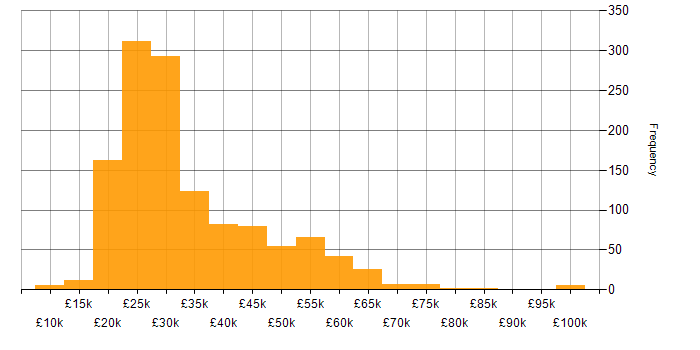Salary histogram for Driving Licence in England