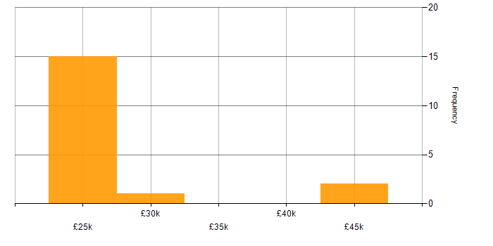 Salary histogram for Driving Licence in Essex