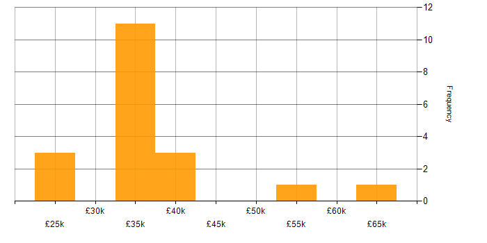 Salary histogram for Driving Licence in Glasgow