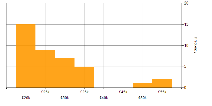 Salary histogram for Driving Licence in Hertfordshire