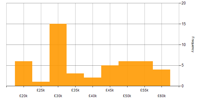 Salary histogram for Driving Licence in Kent