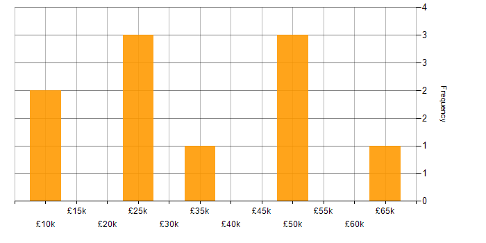Salary histogram for Driving Licence in Leeds