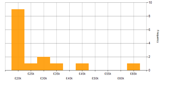 Salary histogram for Driving Licence in Liverpool