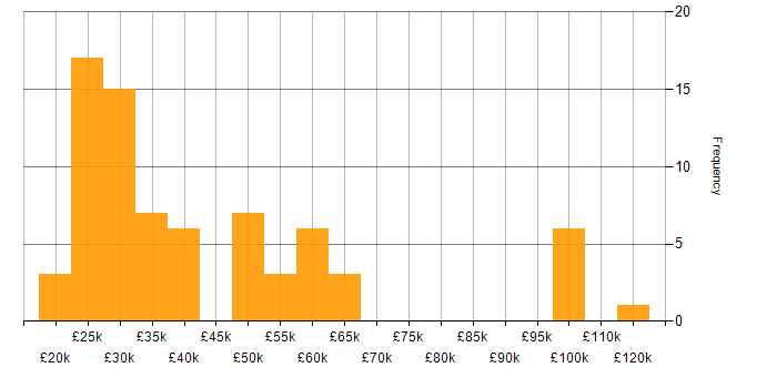 Salary histogram for Driving Licence in London