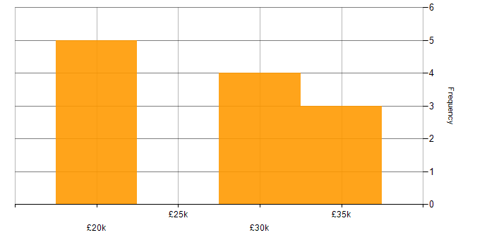 Salary histogram for Driving Licence in Maidstone