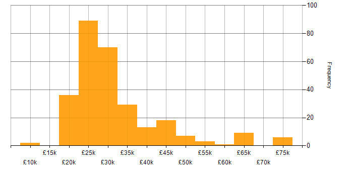 Salary histogram for Driving Licence in the North of England