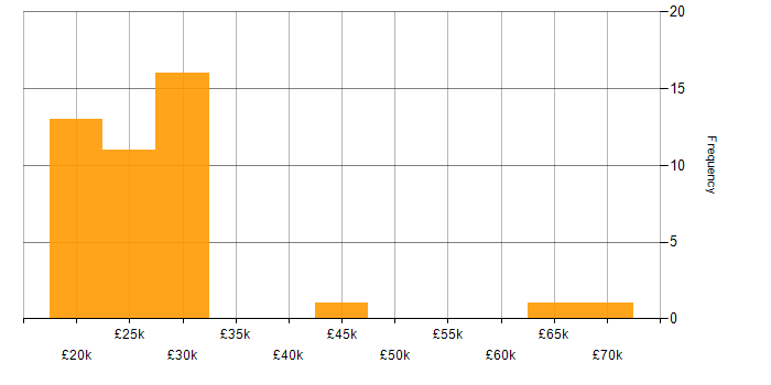 Salary histogram for Driving Licence in Northamptonshire
