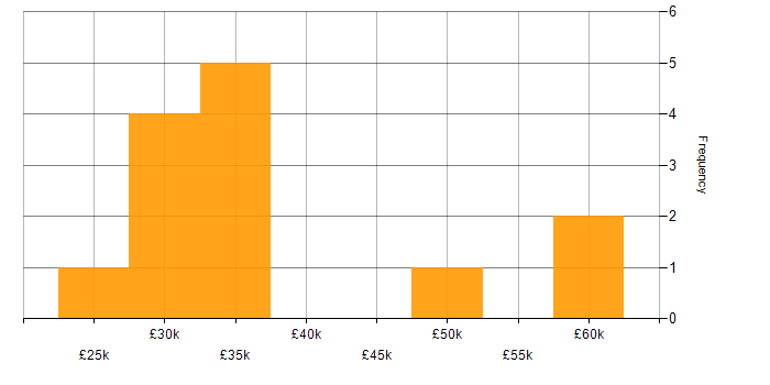 Salary histogram for Driving Licence in Nottinghamshire