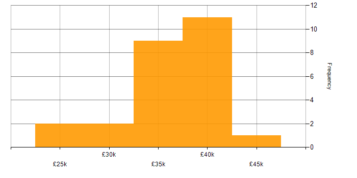 Salary histogram for Driving Licence in Portsmouth