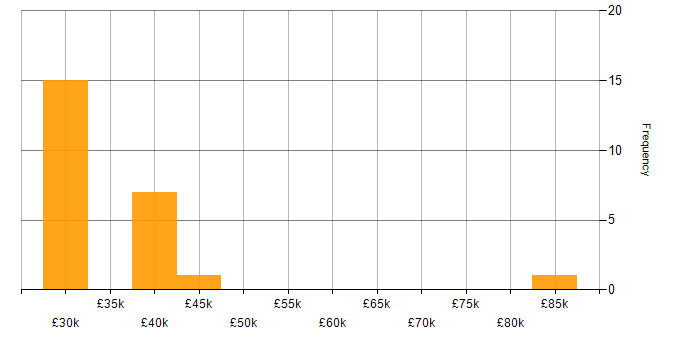 Salary histogram for Driving Licence in Reading