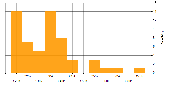 Salary histogram for Driving Licence in Scotland