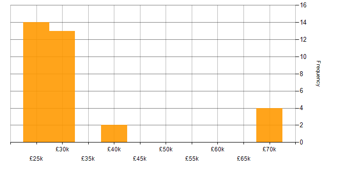 Salary histogram for Driving Licence in Somerset
