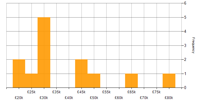 Salary histogram for Driving Licence in South Wales