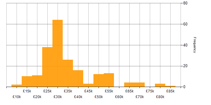 Salary histogram for Driving Licence in the South West