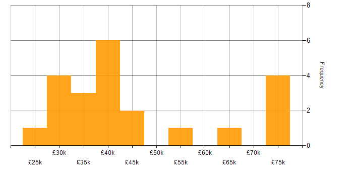 Salary histogram for Driving Licence in South Yorkshire
