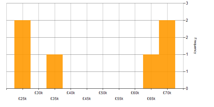 Salary histogram for Driving Licence in Southampton
