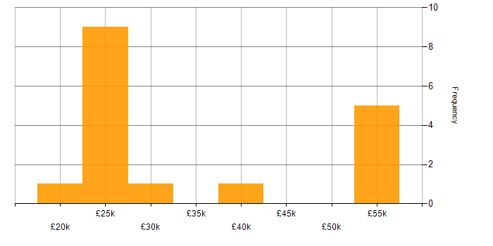 Salary histogram for Driving Licence in Staffordshire