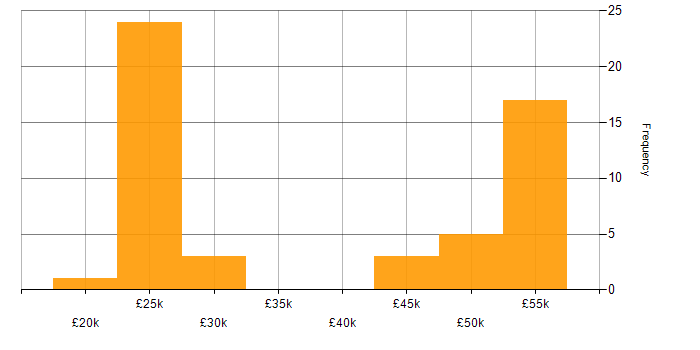 Salary histogram for Driving Licence in Surrey