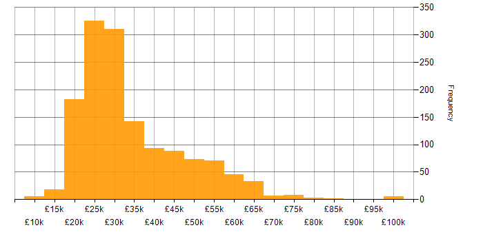 Salary histogram for Driving Licence in the UK