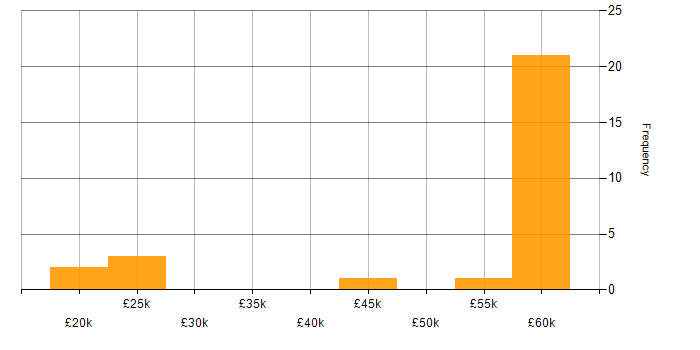 Salary histogram for Driving Licence in Warwickshire