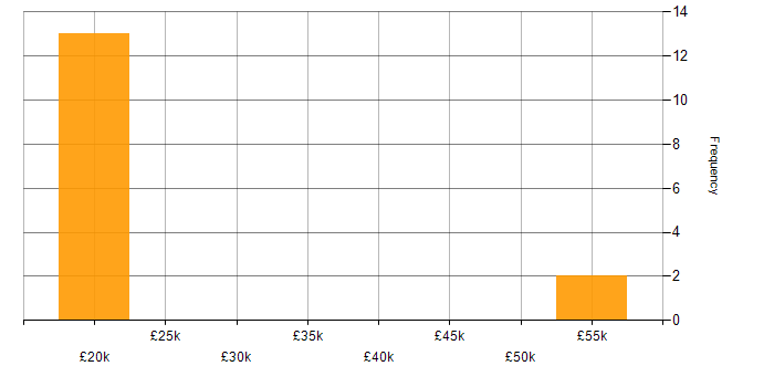 Salary histogram for Driving Licence in Watford