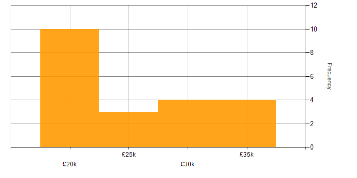 Salary histogram for Driving Licence in Worcestershire
