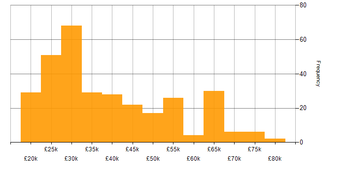 Driving Licence salary histogram for jobs with a WFH option